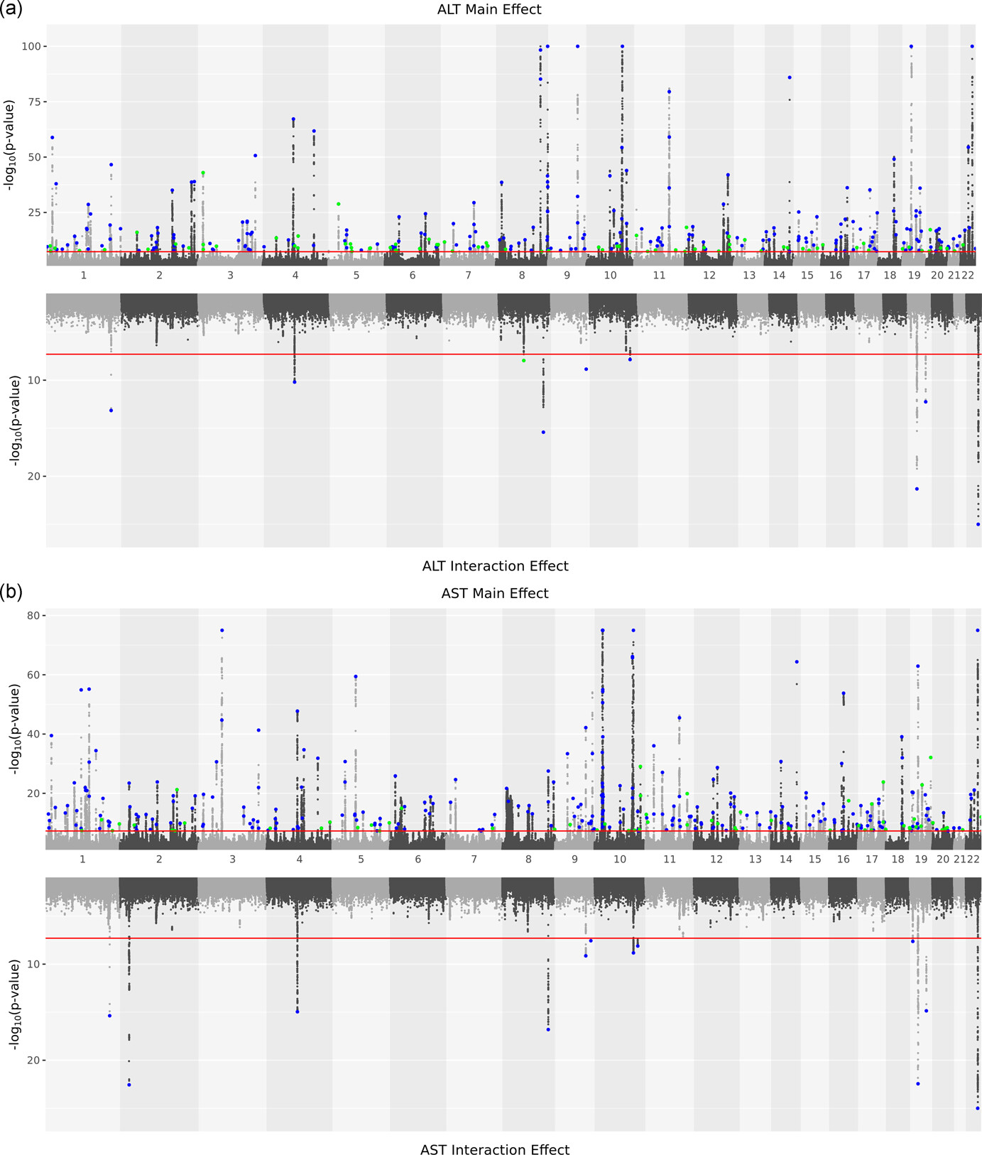 Genome-wide association analysis of serum alanine and aspartate aminotransferase, and the modifying effects of BMI in 388k European individuals