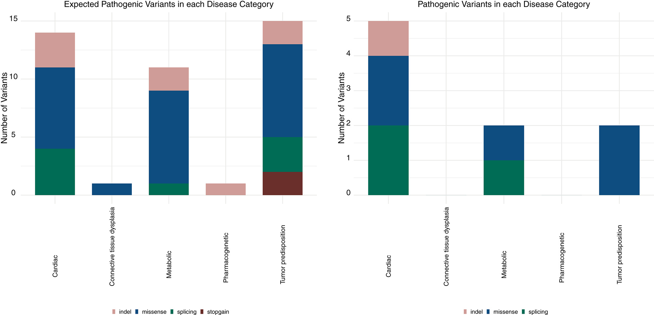 The burden of pathogenic variants in clinically actionable genes in a founder population