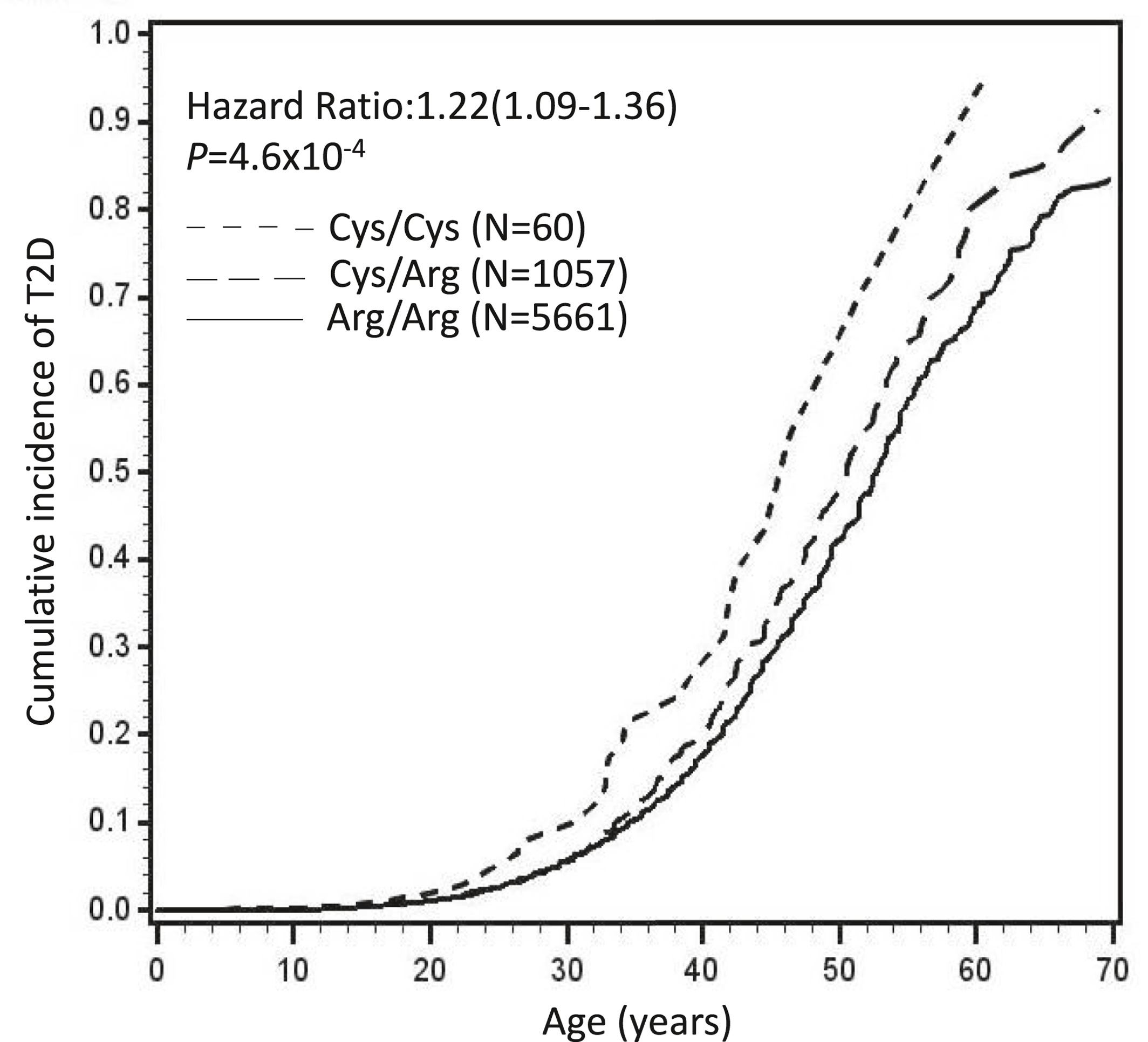 A missense variant Arg611Cys in LIPE which encodes hormone sensitive lipase decreases lipolysis and increases risk of type 2 diabetes in American Indians